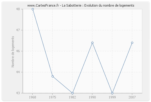 La Sabotterie : Evolution du nombre de logements